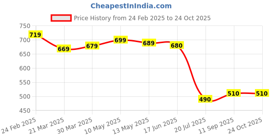 firstcry.com UCB Woven Mid Thigh Length Shorts with Brand Logo Embroidery - Pink ucb Price History Graph from 24 Feb 2025 to 22 Oct 2025