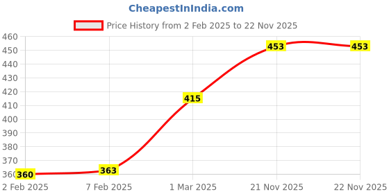 firstcry.com Ugaoo Air Purifying Bamboo Palm Live Indoor Plant with Light Green Self Watering Pot ugaoo Price History Graph from 2 Feb 2025 to 21 Nov 2025