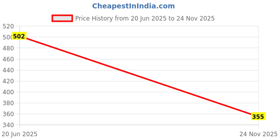 firstcry.com Ugaoo Areca Palm Plant with Self Watering Pot ugaoo Price History Graph from 20 Jun 2025 to 24 Nov 2025