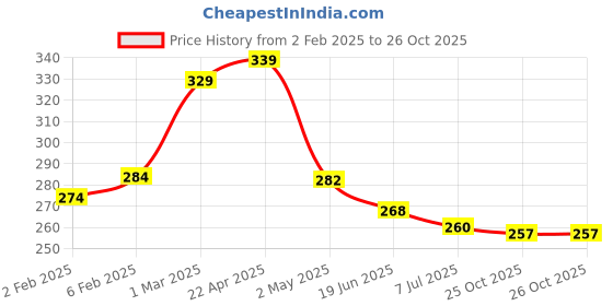 firstcry.com Ugaoo Cocopeat Block Ideal for All Type of Indoor and Outdoor Plants - 5 Kg ugaoo Price History Graph from 2 Feb 2025 to 26 Oct 2025
