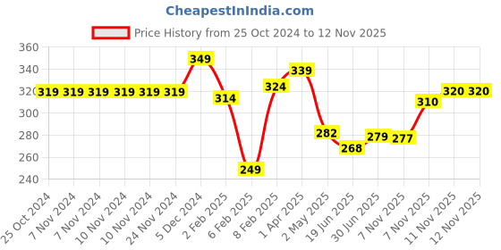 firstcry.com Ugaoo Cow Dung Compost Manure Fertilizers for Plants & Home Gardening - 5 kg ugaoo Price History Graph from 25 Oct 2024 to 11 Nov 2025