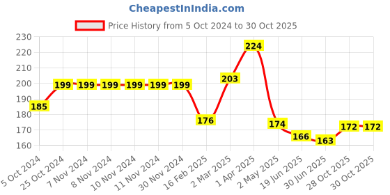 firstcry.com Ugaoo Epsom Salt for Plants Growth - Magnesium Sulphate Organic Fertilizer - 1 kg |Powder ugaoo Price History Graph from 5 Oct 2024 to 30 Oct 2025