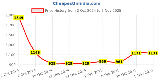 firstcry.com Ugaoo Fiddle Leaf Fig Natutal Live Indoor Plant with Ivory Self Watering Pot ugaoo Price History Graph from 2 Oct 2024 to 31 Oct 2025