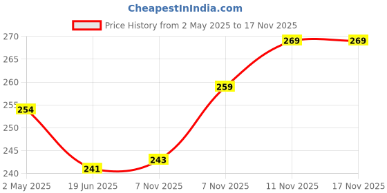 firstcry.com Ugaoo Jade Plant with Self Watering Pot ugaoo Price History Graph from 2 May 2025 to 16 Nov 2025