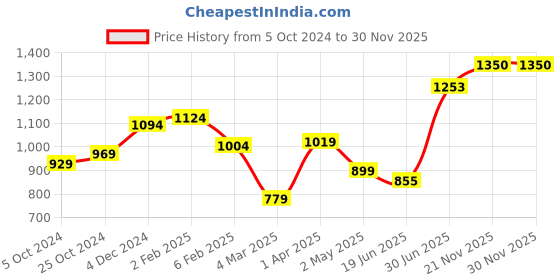 firstcry.com Ugaoo Monstera Deliciosa Live Indoor Plant with Ivory Self Watering Pot ugaoo Price History Graph from 5 Oct 2024 to 29 Nov 2025