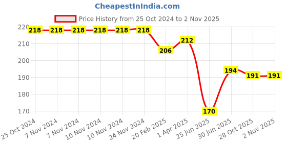 firstcry.com Ugaoo Neem Cake Powder for Plants 1 Kg - Organic Fertilizer & Pest Repellent ugaoo Price History Graph from 25 Oct 2024 to 1 Nov 2025