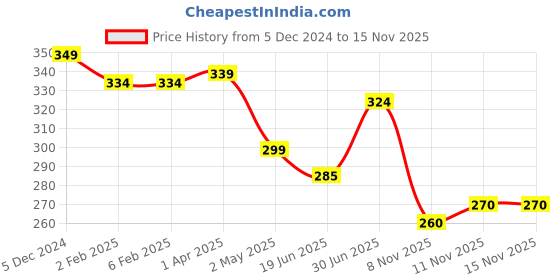 firstcry.com Ugaoo Peace Lily (Spathiphyllum Sensation) Live Indoor Plant with Ivory Self Watering Pot ugaoo Price History Graph from 5 Dec 2024 to 15 Nov 2025