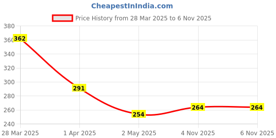 firstcry.com UGAOO Peperomia Green Plant with Self Watering Pot ugaoo Price History Graph from 28 Mar 2025 to 6 Nov 2025