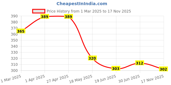 firstcry.com Ugaoo Pot-O-Mix Potting Soil with Fertilizer for Home Garden Plants - 5 kg ugaoo Price History Graph from 1 Mar 2025 to 17 Nov 2025