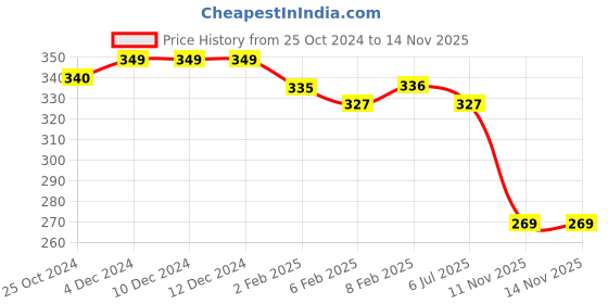 firstcry.com Ugaoo Sansevieria Golden Hahnii Snake Live Indoor Plant with Ivory Self Watering Pot ugaoo Price History Graph from 25 Oct 2024 to 14 Nov 2025