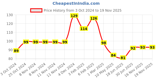 firstcry.com Ugaoo Spinach (Palak) Vegetable Seeds - (16 g, Green, Approx. 95 To 100 Seeds) ugaoo Price History Graph from 3 Oct 2024 to 18 Nov 2025
