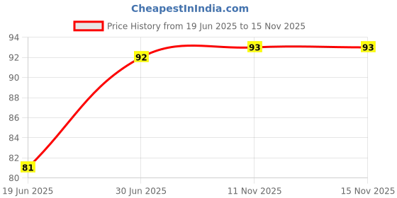 firstcry.com Ugaoo Tomato Seeds Vegetable Seeds - (600 g, Red, Approx. 45 to 50 Seeds) ugaoo Price History Graph from 19 Jun 2025 to 15 Nov 2025