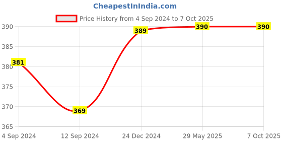 firstcry.com Ugees Lover Combo - 375ml + 2x100ml bottles ugees Price History Graph from 4 Sep 2024 to 7 Oct 2025