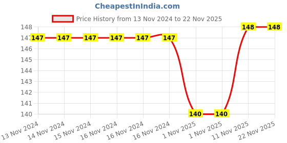 firstcry.com Ugees Travel pack - 2 x 100 ml bottles ugees Price History Graph from 13 Nov 2024 to 22 Nov 2025