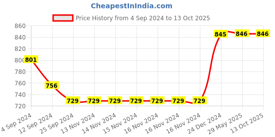 firstcry.com Ugees Ultimate Combo-375ml bottle + 750ml refill pack + 200ml Travel pack ugees Price History Graph from 4 Sep 2024 to 12 Oct 2025