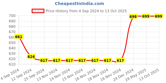 firstcry.com Ugees Value Combo - 375ml + 750ml ugees Price History Graph from 4 Sep 2024 to 12 Oct 2025