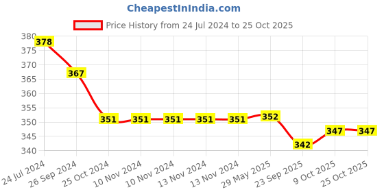firstcry.com u-grow Ugrow Baby Anti-Skid Breathable Soft Socks Shoes Light Grey u-grow Price History Graph from 24 Jul 2024 to 25 Oct 2025