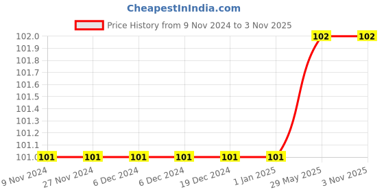firstcry.com aadi publication house UKG Book Swar Gyan - Hindi aadi publication house Price History Graph from 9 Nov 2024 to 3 Nov 2025