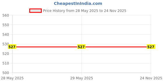 firstcry.com gowoo Ultimate Collection of Illustrated Classics : Oliver Twist, Little Women & more Early learning book for kids, Children learning story books, Classic storyset, Toddlers learning book | Pack of 32 Books gowoo Price History Graph from 28 May 2025 to 24 Nov 2025