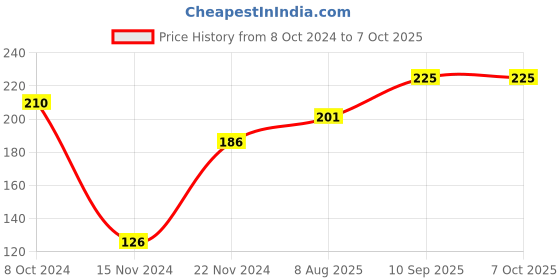 firstcry.com Ultimate Vehicles Scissors Skills Activity Book for Kids Age 4 - 7 years | With Child- Safe Scissors, Games and Mask by Dreamland Publications dreamland publications Price History Graph from 8 Oct 2024 to 7 Oct 2025