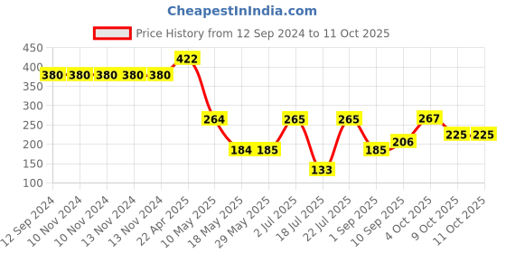 firstcry.com Ultra Apple Shape Cushion - Red ultra Price History Graph from 12 Sep 2024 to 11 Oct 2025