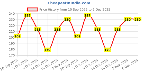 firstcry.com Ultra Bunny Design Soft Kids Wrist Slap Band Bracelet ultra Price History Graph from 10 Sep 2025 to 5 Dec 2025