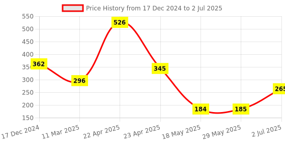 firstcry.com Ultra cat Soft Toy for Girls/Kids | Stuffed Plush Animal | Ideal for Birthdays & Special Occasions - Random Color Pattern Height 25.4 cm ultra Price History Graph from 17 Dec 2024 to 2 Jul 2025