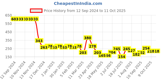 firstcry.com Ultra Charming Teddy Bear & Rose Print Cushion  - Multicolor ultra Price History Graph from 12 Sep 2024 to 10 Oct 2025