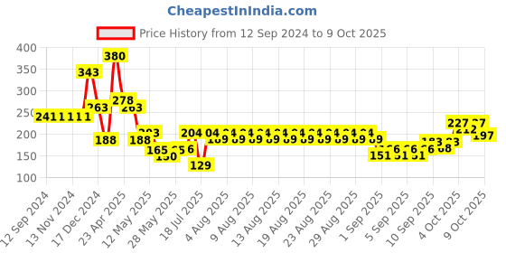 firstcry.com Ultra Expressive Love Printed Cushion  - Multicolor ultra Price History Graph from 12 Sep 2024 to 9 Oct 2025
