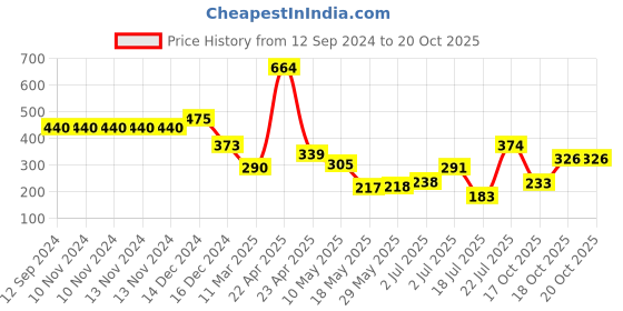 firstcry.com Ultra Folding Dog Cushion - Brown ultra Price History Graph from 12 Sep 2024 to 18 Oct 2025