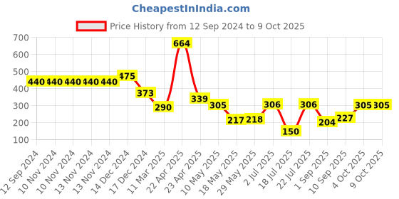 firstcry.com Ultra Folding Leopard Cushion - Brown ultra Price History Graph from 12 Sep 2024 to 9 Oct 2025