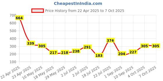 firstcry.com Ultra Folding Panda Cushion - Black & White ultra Price History Graph from 22 Apr 2025 to 6 Oct 2025