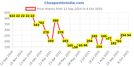 firstcry.com Ultra Gigantic Elephant Digital Print Cushion  - Grey ultra Price History Graph from 12 Sep 2024 to 8 Oct 2025