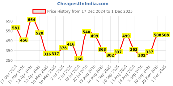 firstcry.com Ultra Hamburger Cushion Shaped Soft Toy- Brown ultra Price History Graph from 17 Dec 2024 to 1 Dec 2025