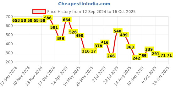 firstcry.com Ultra Hamburger Shaped Cushion - Brown ultra Price History Graph from 12 Sep 2024 to 15 Oct 2025