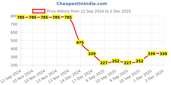 firstcry.com Ultra Heart Shape I Love You Cushion - Red ultra Price History Graph from 12 Sep 2024 to 2 Dec 2025