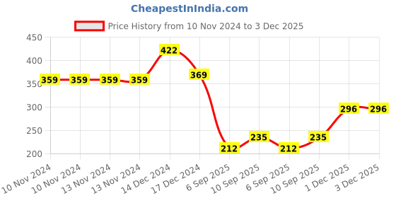 firstcry.com Ultra Heart Shape Love Cushion - Red ultra Price History Graph from 10 Nov 2024 to 3 Dec 2025