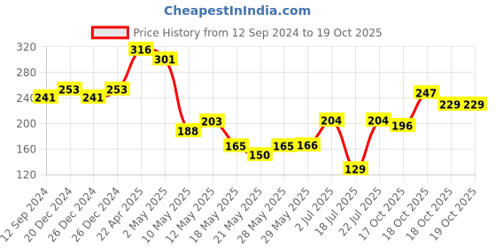 firstcry.com Ultra Jungle Animals Digital Printed Cushion  - Multicolor ultra Price History Graph from 12 Sep 2024 to 18 Oct 2025