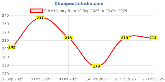 firstcry.com Ultra Penguin Design Soft Kids Wrist Slap Band Bracelet ultra Price History Graph from 10 Sep 2025 to 25 Oct 2025