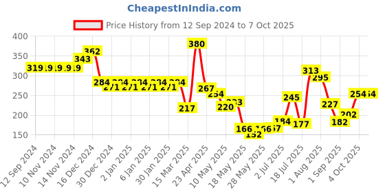 firstcry.com Ultra Plush Chilly Stuffed Cushion - Red ultra Price History Graph from 12 Sep 2024 to 7 Oct 2025