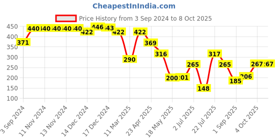 firstcry.com Ultra Plush Lemon Stuffed Pillow - Yellow ultra Price History Graph from 3 Sep 2024 to 8 Oct 2025
