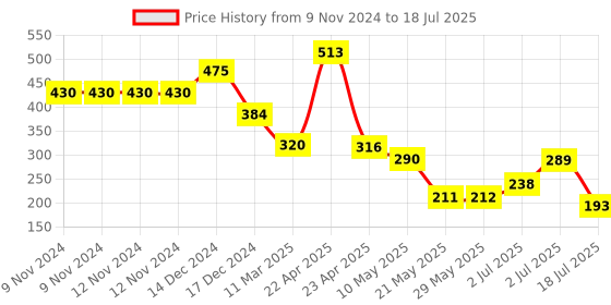 firstcry.com Ultra Plush Monkey Soft Toy Peach - Height 41 cm ultra Price History Graph from 9 Nov 2024 to 2 Jul 2025