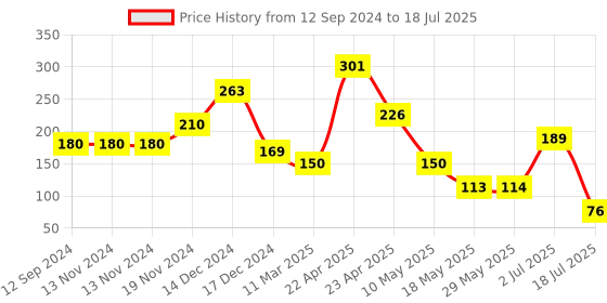 firstcry.com Ultra Plush Soft Ball Multicolour - Diameter 17 cm ultra Price History Graph from 12 Sep 2024 to 18 Jul 2025