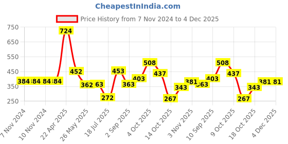 firstcry.com Ultra Plush Stuffed Teddy Bear Toy Cream - Height 28 cm ultra Price History Graph from 7 Nov 2024 to 4 Dec 2025