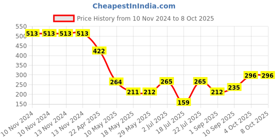 firstcry.com Ultra Puppy Plush Soft Toy Red & Blue - Height 30 cm ultra Price History Graph from 10 Nov 2024 to 8 Oct 2025