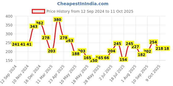 firstcry.com Ultra Royal Tiger Digital Print Cushion  - Yellow ultra Price History Graph from 12 Sep 2024 to 10 Oct 2025