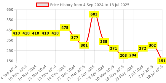firstcry.com Ultra Shark Soft Toy Grey - Height 40 cm ultra Price History Graph from 4 Sep 2024 to 2 Jul 2025