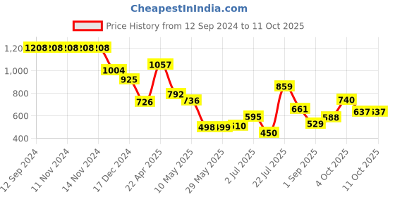 firstcry.com Ultra Sitting Teddy Bear Soft Toy Red - Height 61 cm ultra Price History Graph from 12 Sep 2024 to 11 Oct 2025