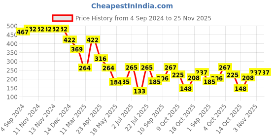 firstcry.com Ultra Smiling Rainbow Baby Bunny Stuffed Soft Plush Kids Animal Toy 10 Inch Multicolor ultra Price History Graph from 4 Sep 2024 to 24 Nov 2025