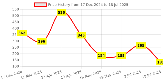 firstcry.com Ultra Smiling Random Pattern Color Giraffe - Height 25.4 cm ultra Price History Graph from 17 Dec 2024 to 2 Jul 2025